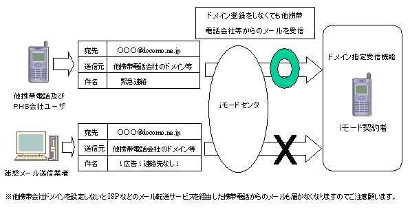 ドコモメールの迷惑メール対策はドメイン拒否設定の部分一致 | 見て歩く者 by