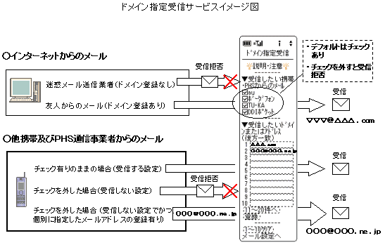 指定受信／拒否設定 : iモードからの設定