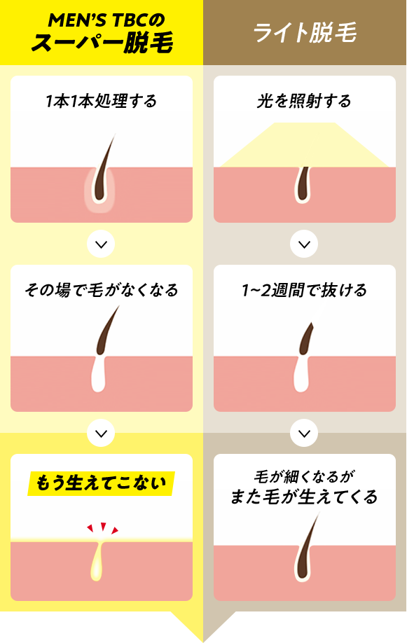 2024年最新】医療脱毛とエステ（美容）脱毛は何が違うの？効果や費用、サービスの違いを紹介 - SWC新神戸ウェルネスクリニック美容皮膚科