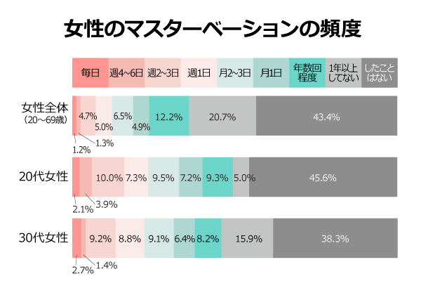 初オナニーはいつ？ 初体験年齢・男女別平均回数など、みんなのオナニー事情を大調査！ |