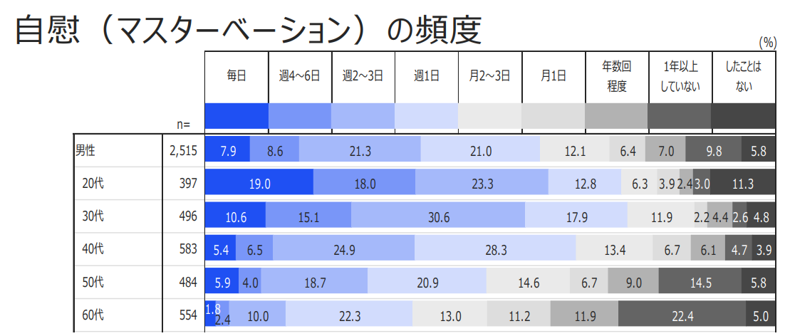 平均的オナニー回数と理想的なオナニー頻度３選【メリット】 | セクテクサイト