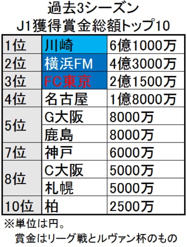 川崎市のボーナス、１０年ぶり引き下げ 総額３億円減へ 新型コロナ