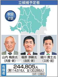 秋田３区、非自民一本化ならず 大票田横手市で激戦か あきた衆院選・戦いの構図（下）｜秋田魁新報電子版