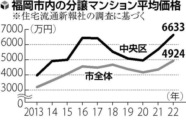 億ション」福岡市に続々、３０畳リビングも…投資家ニーズ上がり土地獲得競争過熱：地域ニュース : 読売新聞