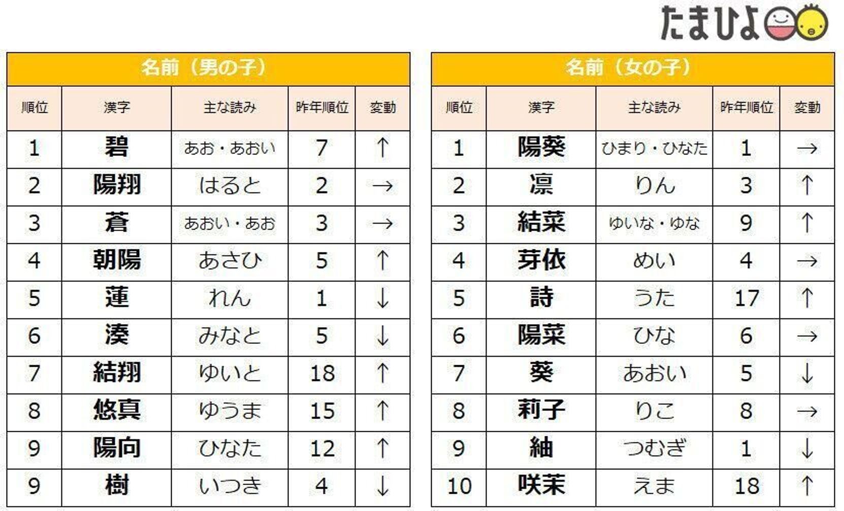 咲茉（えま）」という女の子の名前の姓名判断結果や「咲茉」と書く女の子のその他のよみ例や字画数｜名前を響きや読みから探す赤ちゃん名前辞典｜完全無料の子供の 名前決め・名付け支援サイト「赤ちゃん命名ガイド」