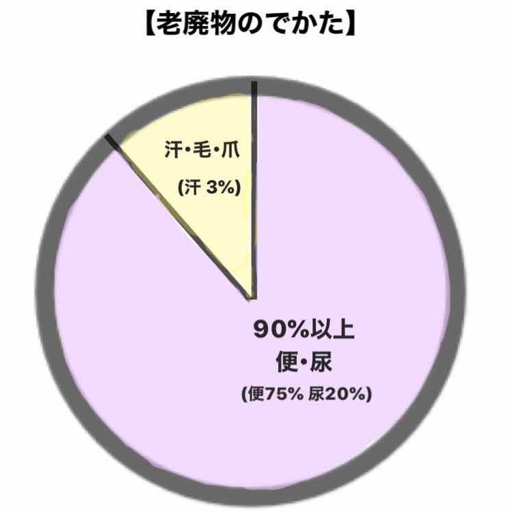 スルーラックS 120錠（エスエス製薬）の口コミ・レビュー・評判、評価点数 | ものログ