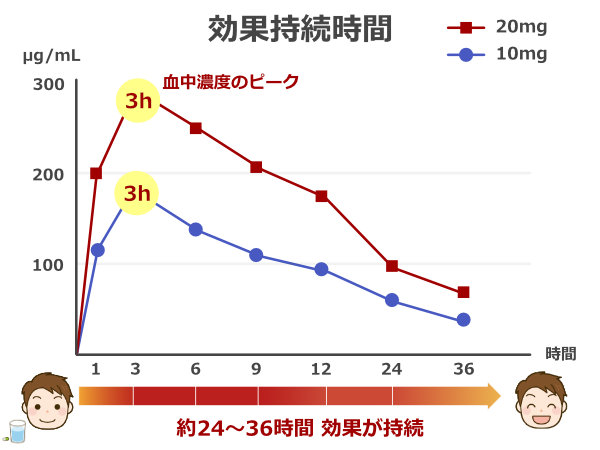 医師監修】シアリス(タダラフィル)の飲み方！毎日飲むとどうなるか解説