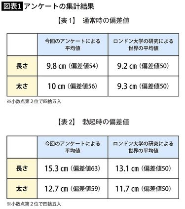 日本人ペニスの平均サイズと世界評価・女性が性交SEXに満足するちんこの大きさは？