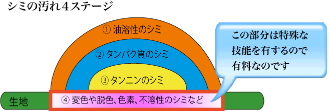 宇都宮：クリーニングとシミ抜き復元事例 | 宇都宮：他店で断られたシミもきれいに復元再生するクリーニング店