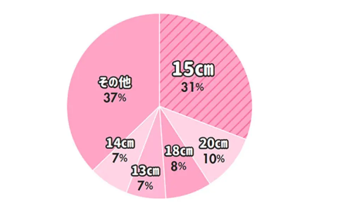 高1ですあれのサイズが14-15cmでした小さいでしょうか？ - 平 -