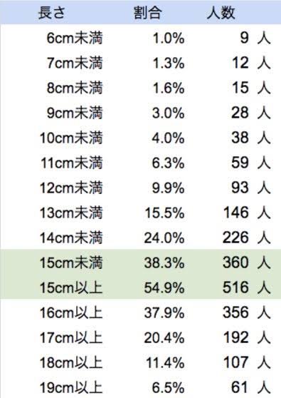 ペニス長さ15cm・太さ4cm は女性から見て小さい？ -ペニス長さ15cm・太- その他（性の悩み）