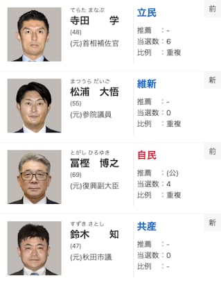 秋田県 市長選挙｜候補者一覧・開票速報 - 統一地方選挙2023：朝日新聞デジタル