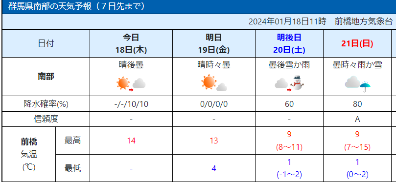 25日の近畿は放射冷却の影響で寒気が強まり、豊岡市や姫路市などで今シーズン一番の冷え込みとなり、神戸市内の最低気温は7.3度と12月上旬並みの寒さに。大阪市内では厚着で出勤する人が見られましたが、日中は気温が上昇し体調管理に注意が必要です#tiktokでニュース  #読売テレビニュース