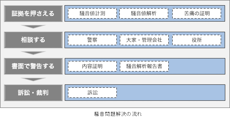 中古マンションの音問題「Ｌ・Ｄ・Ｔ」って何？ 〜さくら事務所〜