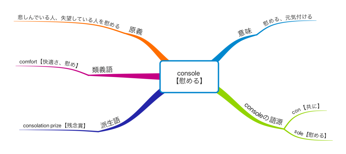 コンソレーション (リスト)とは - わかりやすく解説