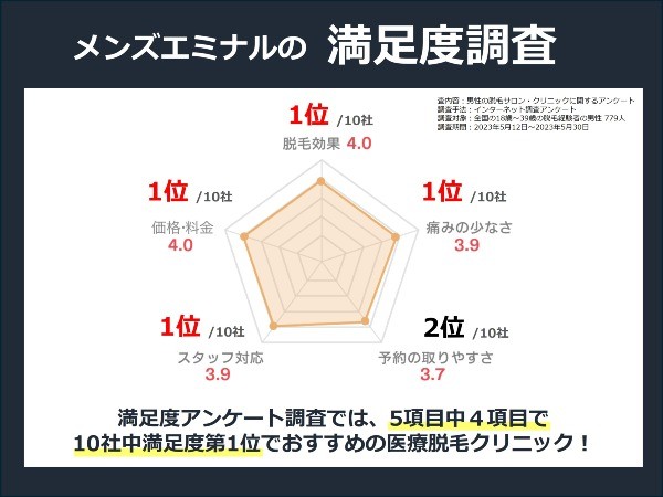 上級脱毛士 オープニングSTAFFの山下です♪ |