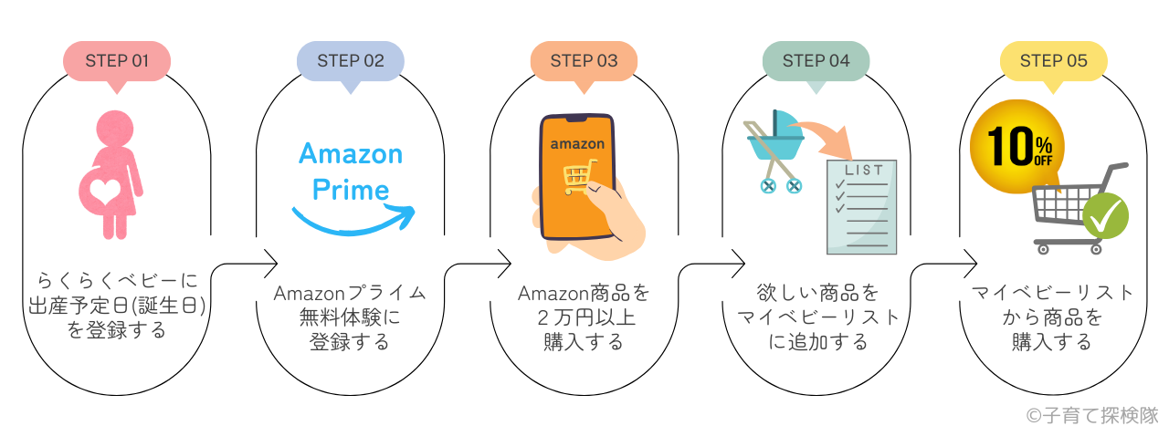 Amazonらくらくベビー｜出産準備お試しBOXのもらい方とらくベビ割引の方法を解説！