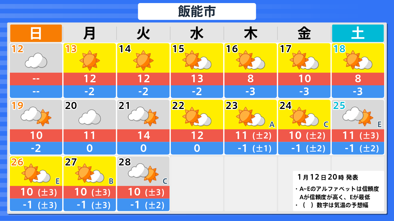 飯能の天気予報がもはや予報するのを諦めている。