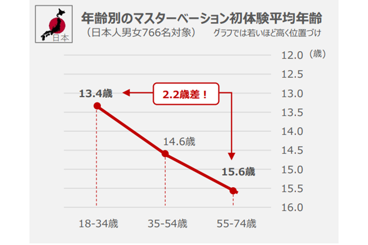 ６人に１人が自慰をしたことがない」2000人の性調査、「Z世代の性態」が凄かった。 | FORZA