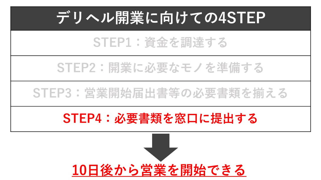 デリヘル開業手続き