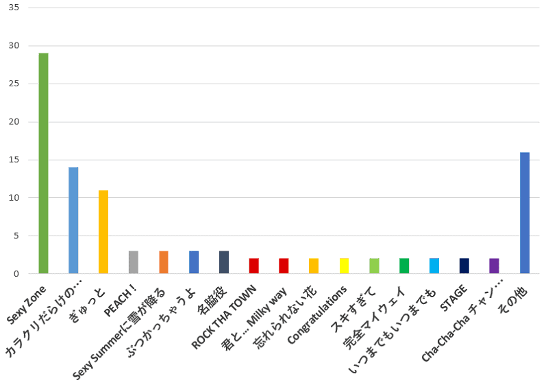 timelesz(セクゾ)人気順ランキング最新2024！デビュー後変動したか解説！ - からから7ブログ事務局