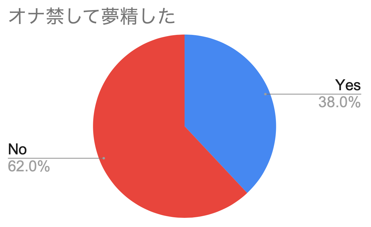 オナ禁に夢精はつきもの！リセットではないと主張する理由とは｜アラフォーのひげブログ【既婚者アプリで美人妻を抱く方法】