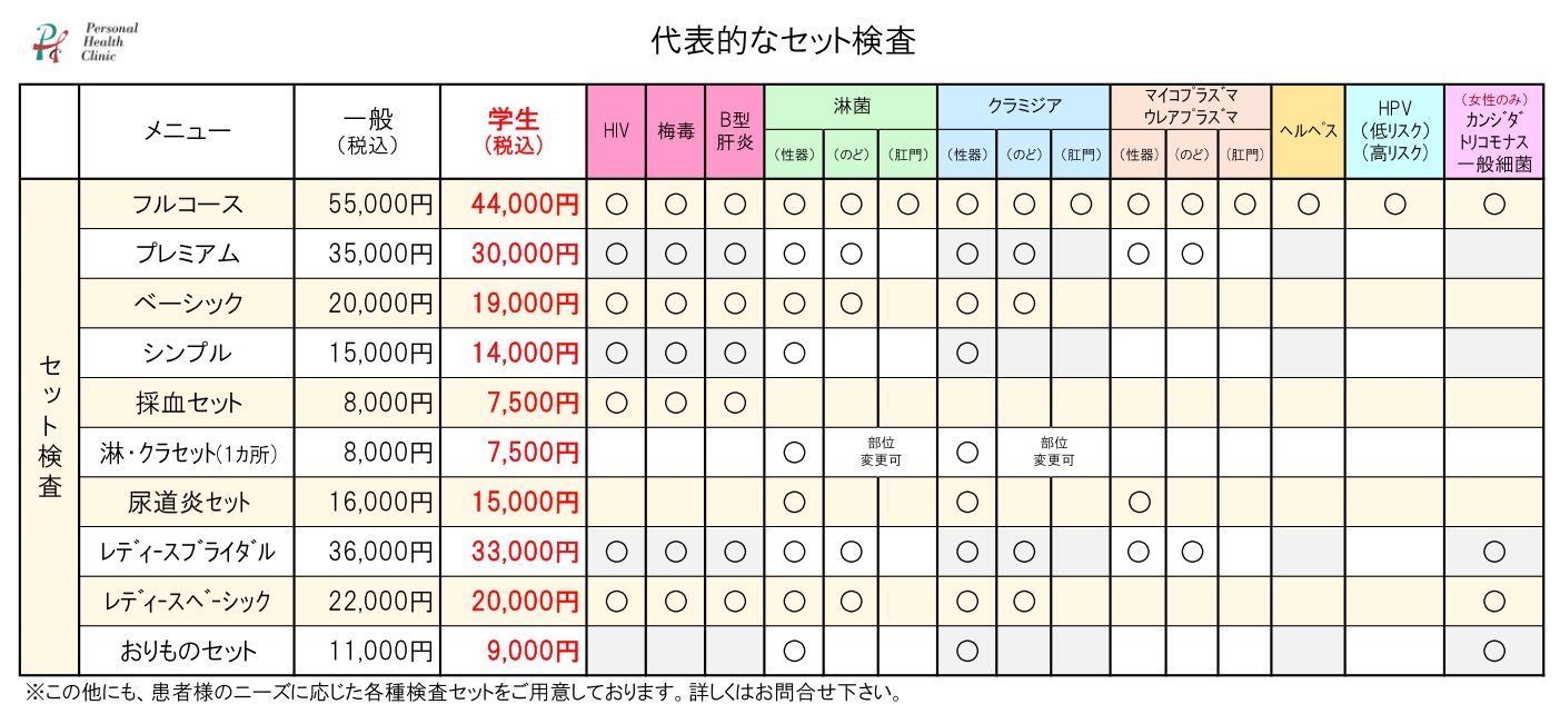 楽天市場】性病検査キット 女性 【2項目A】