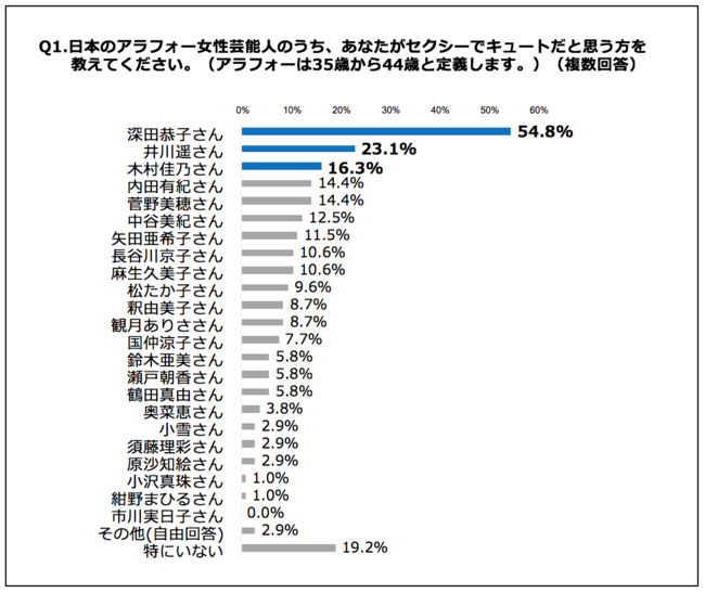 オンナが苦手なアラフォー女性タレント》堂々1位は「品がない・怖い」真木よう子、ランクインした5人の“不倫女性”（5ページ目） | 週刊女性PRIME