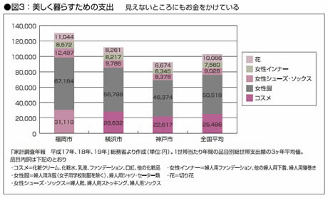 福岡には美人が多い！？」 「美人が多い街・福岡」は本当か？その疑問をデータで証明 - 天神経済新聞