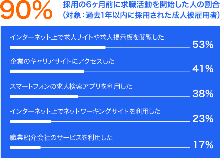 まともな求人探し方】成功する5つの手順と安心の3つのポイント | 転職の教科書