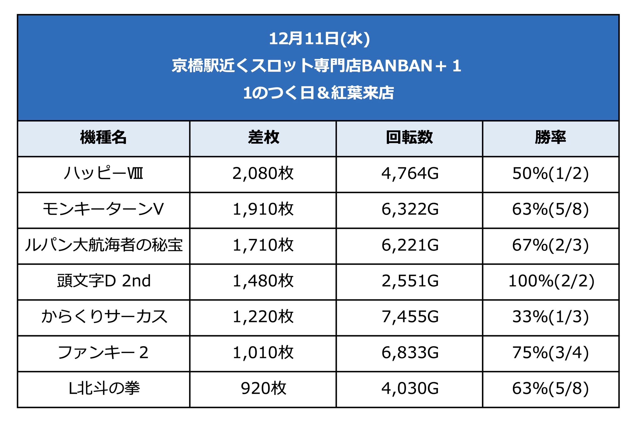 2023年3月更新】京橋のパチンコ ・スロット優良店5選（旧イベ・換金率・遊技料金）