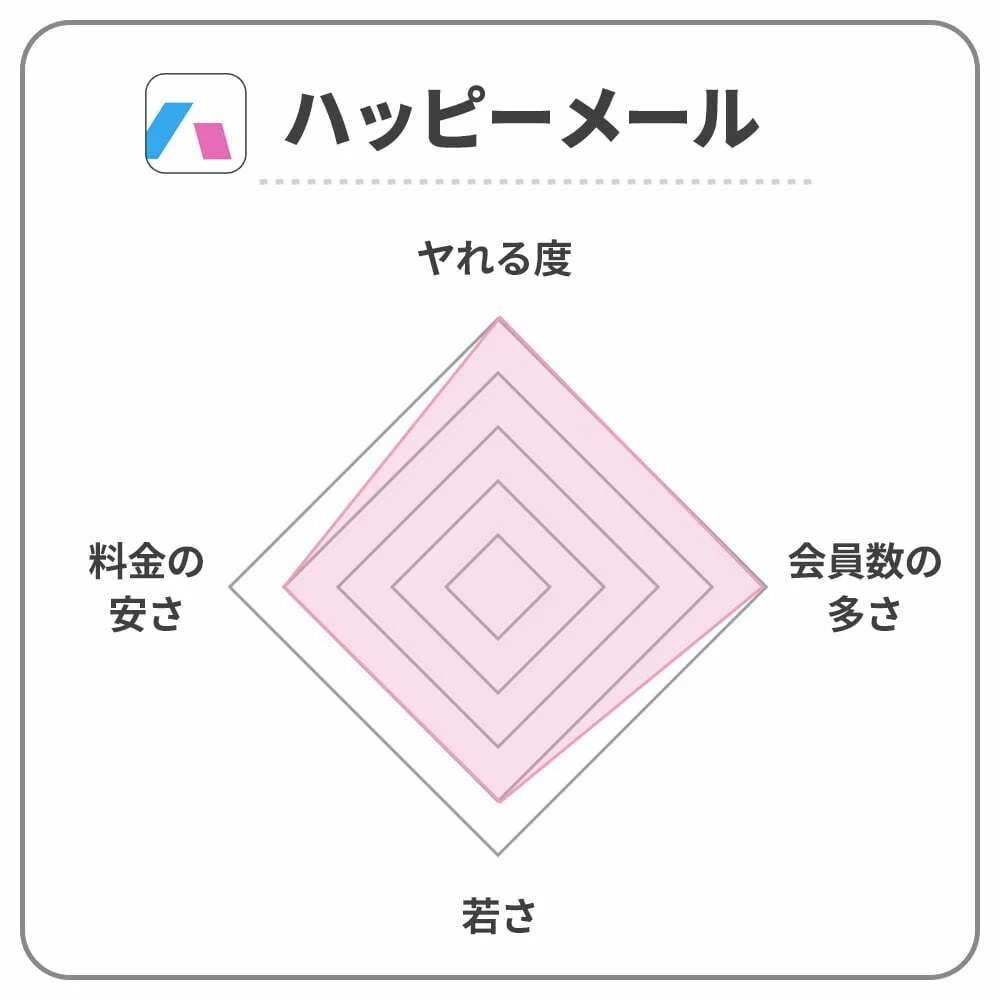 初心者用アプリ】ハッピーメール (ハピメ) のやれるコツ - やれるマッチングアプリ