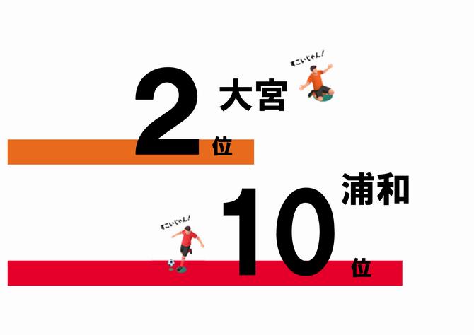 いいじゃん！さいたま | 住みたい街ランキングで大宮・浦和が大躍進！