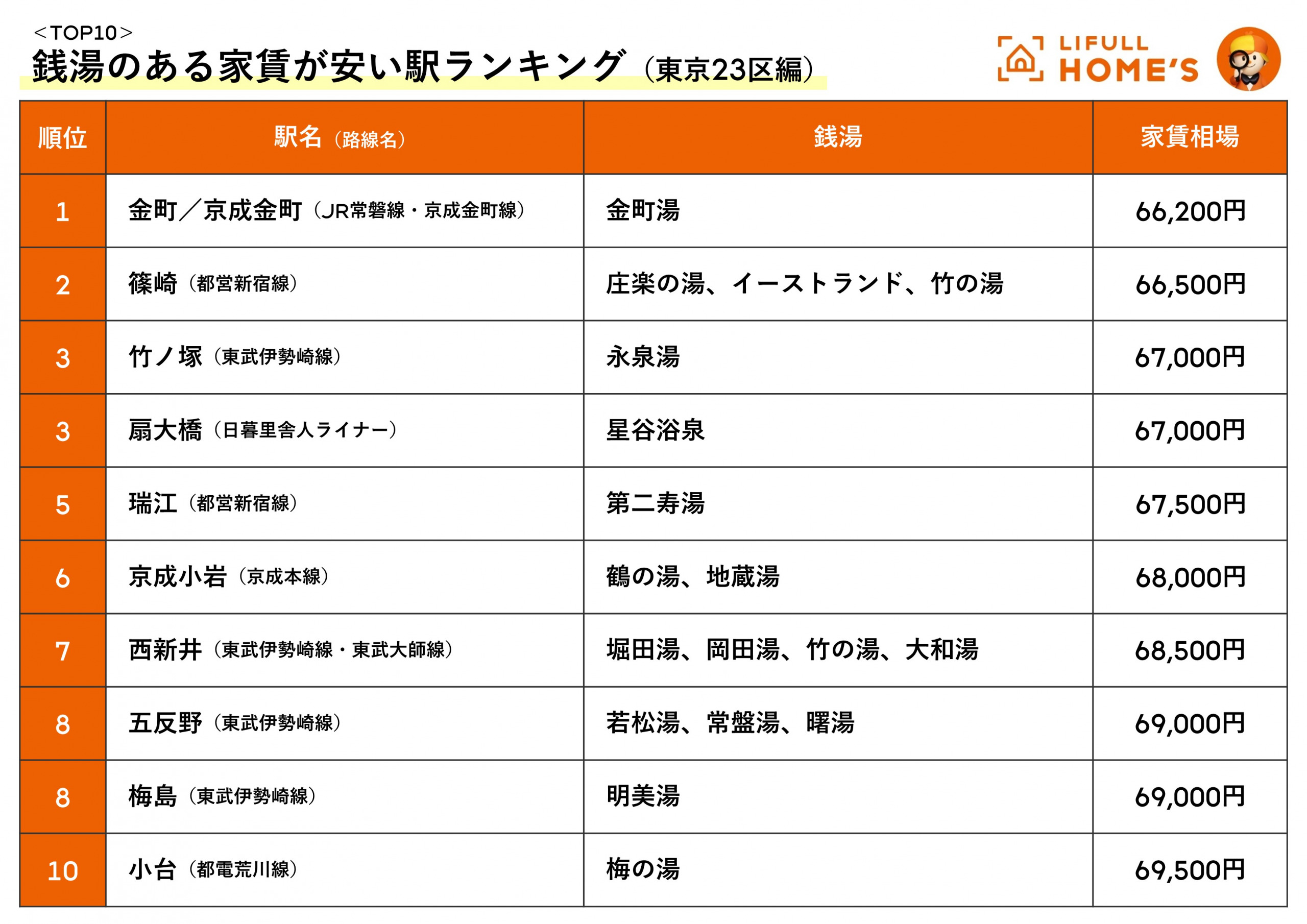 東京都足立区周辺の日帰り温泉・ 銭湯 ・