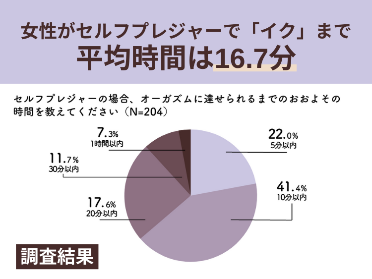 オナニーのしすぎはEDのリスクを高める? 自慰の頻度・手法に関する実態調査 - 株式会社アルファメイルのプレスリリース