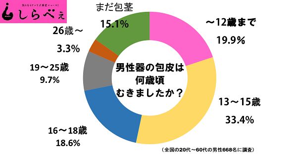 ズル剥けちんこはどんな状態？安全に皮をむく方法を解説 | ザヘルプM