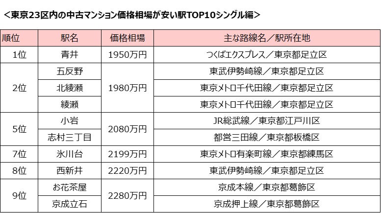 2024年更新】秋葉原駅への通勤が便利な一人暮らしでも住みやすい街は？ | CHINTAI情報局