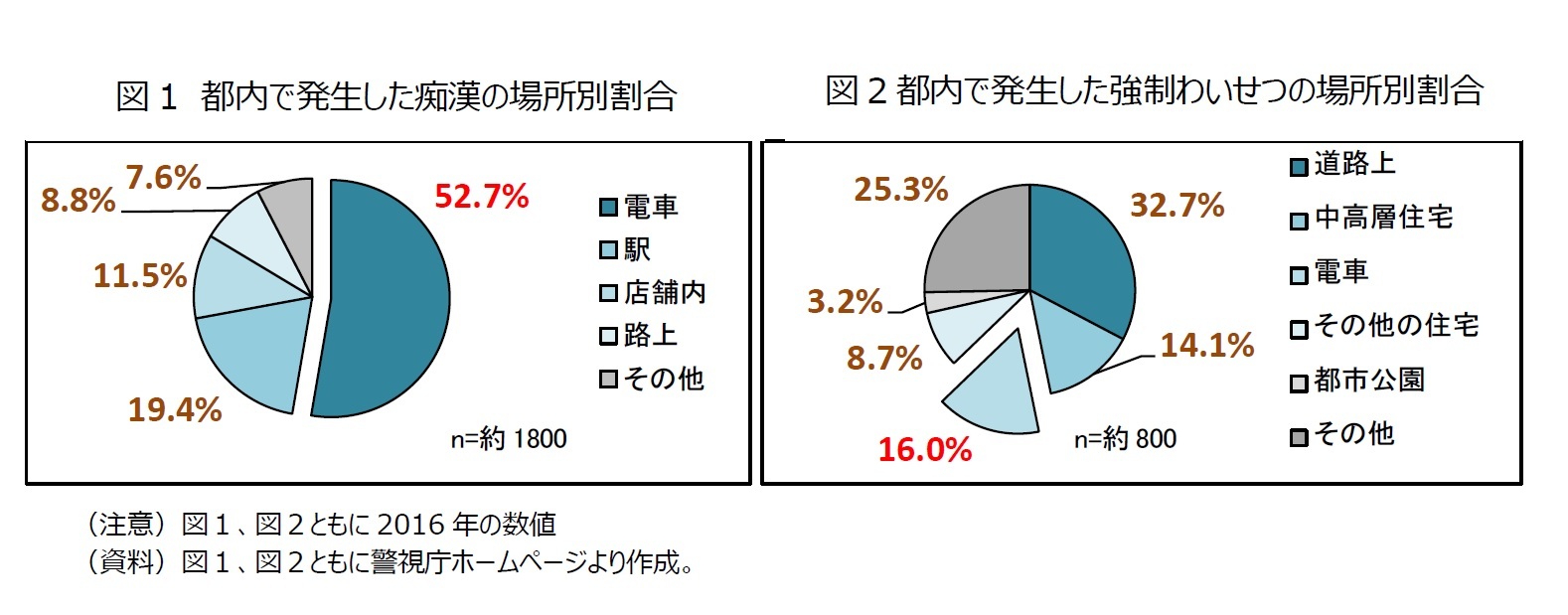 痴漢」の実態明らかに……都が初の大規模調査 女性の45％が経験、4割超「我慢、何もできず」 周囲が止める効果的な方法は？（日テレNEWS