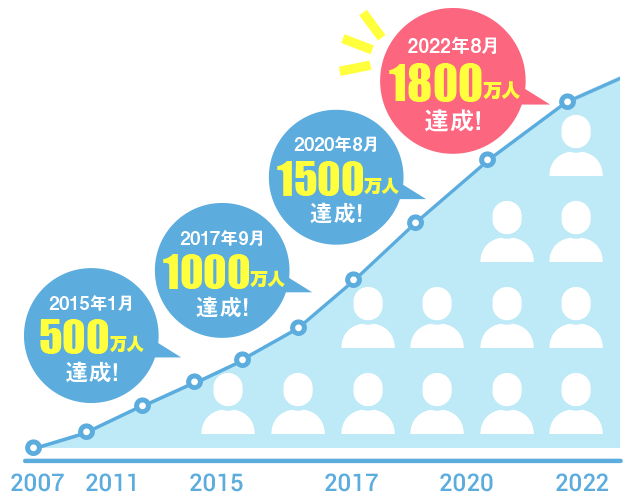 PCMAX利用者181名にアンケート調査｜出会いやすさの評価や利用目的の実態【2024年調査】 | 株式会社コレックホールディングスのプレスリリース