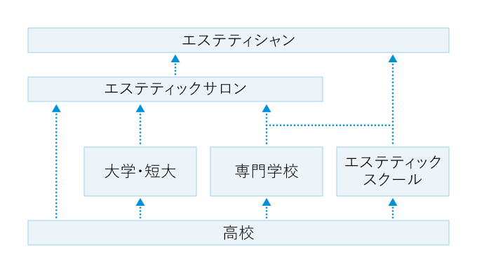 エステティシャンの将来性は？キャリアアップをするには？ | BeAle（ビアーレ） BeautyNote