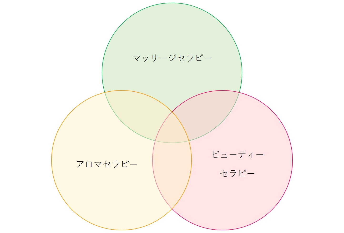 アロマ検定対策付き【最短２週間資格取得】認定ボディエステティシャンアロマ通学コース【実技＆重要理論】 | エスポワールビューティスクール