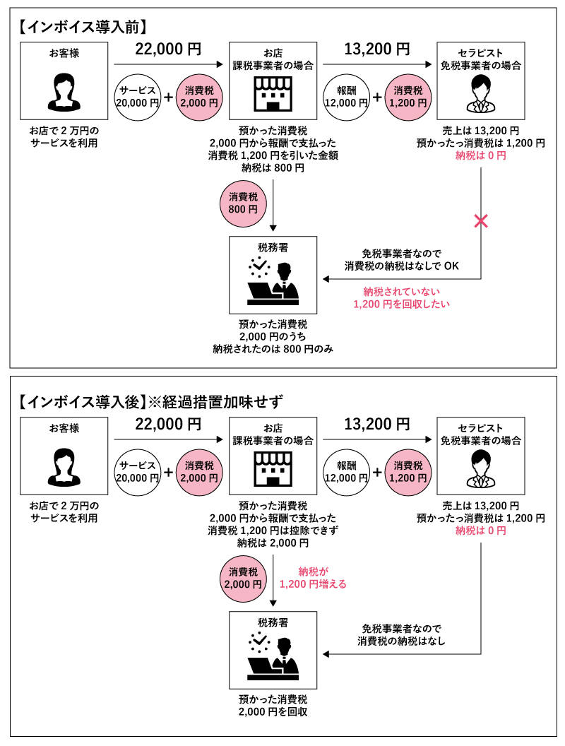 風俗嬢のインボイス制度対策はこれを見ればOK！導入後どうなるかも解説｜ココミル