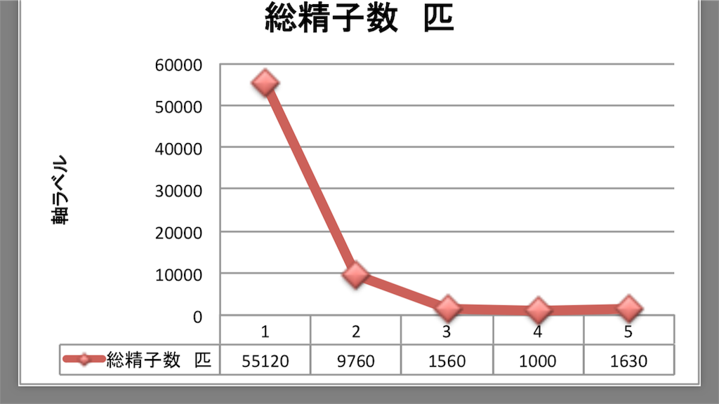 連続射精と精子 連続でオナニーして射精すると精子の数は減るのか！？ - 生涯現役！オトコ塾！！