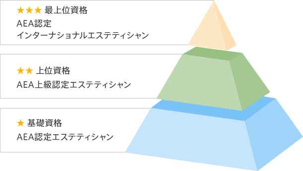 エステシャンになるための方法や働き方や資格について解説