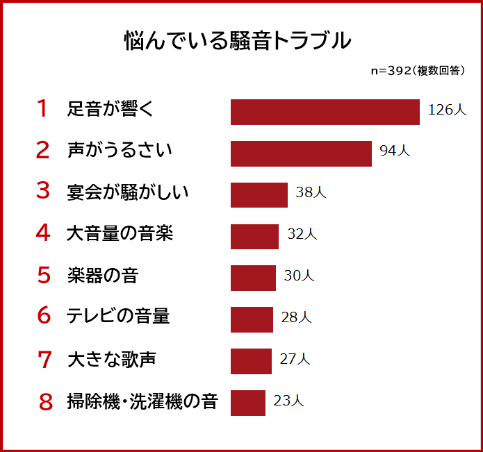 賃貸物件の上の階がうるさい時の対処法は？騒音トラブルの解決策！