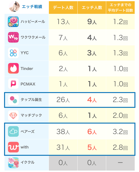 ヤレるアプリおすすめ10選！ヤリモクと出会えるマッチングアプリを紹介 | マッチハント