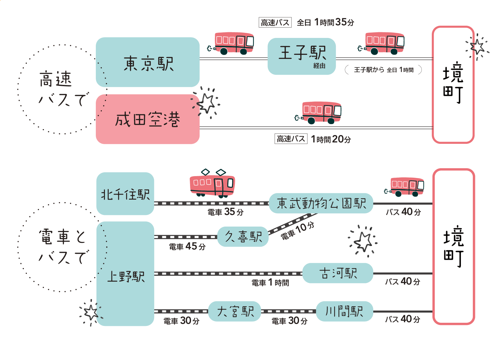 境島村シャトルバス車窓 境町駅南口→島村蚕のふるさと公園/ 伊勢崎市地域バス 境町駅南口1010発