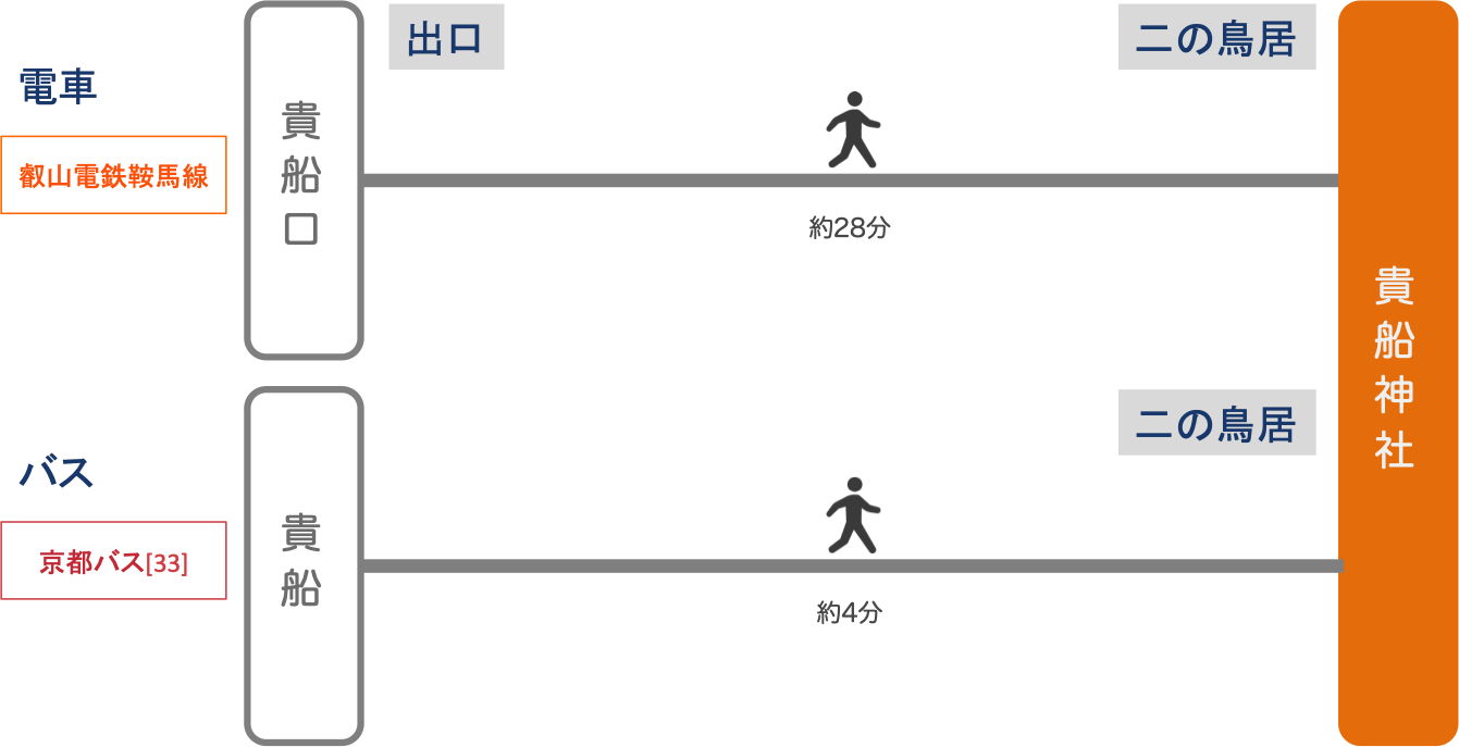 電車をご利用の方 | アクセス |