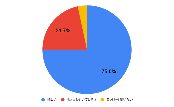 しっかり見極めたい！本命彼女にだけする「ベッドへの誘い方」3つ