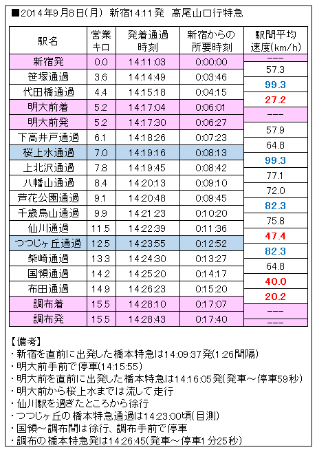 明大祭 | 【🚃アクセスマップ紹介🔍】 各主要駅から明大前駅へのアクセスを紹介🙌🏻 🚶京王線／井の頭線明大前駅から徒歩5分